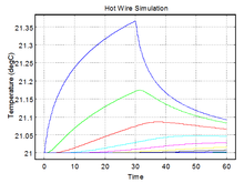 Application of the Hot Wire ...
