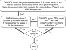 Geometric Optimization of ...