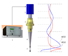 Modeling of Ultrasonic ...