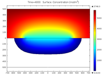 Dynamic Simulation of ...