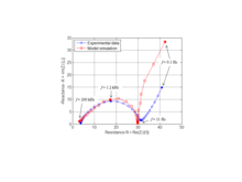 Electrochemical Impedance ...