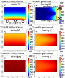Modeling of HTPEM Fuel Cell ...
