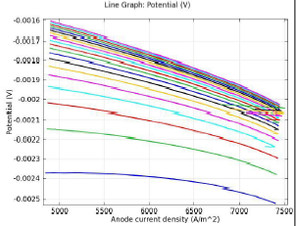 Design and Simulation of ...