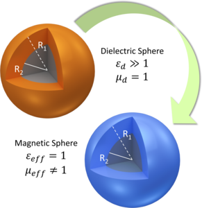 Artificial Magnetism ...