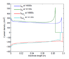 Modeling of Lead-acid Flow ...