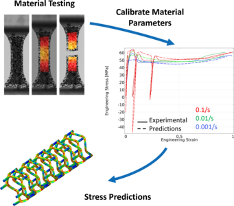 Non-linear Solid Material ...