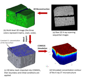 Modeling of Chloride ...