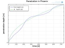 Penetration of Moisture in ...