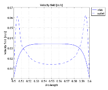 Numerical Study of a DC ...