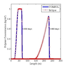 Numerical Simulation of Oil ...