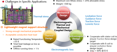 Multiphysics field topology ...