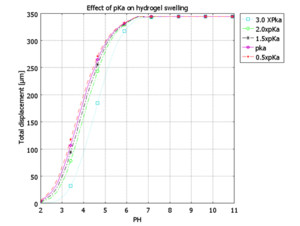Numerical Simulation of pH ...