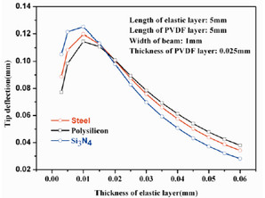 Optimizing the Design of ...