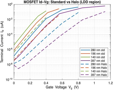 MOSFET Channel Engineering ...