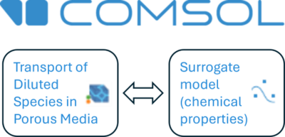 Surrogate Model in COMSOL ...
