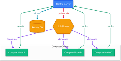 Novel Distributed High ...