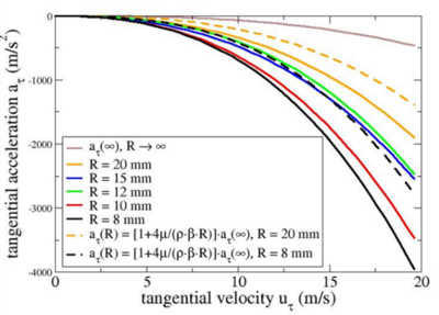 Dependence of friction on ...