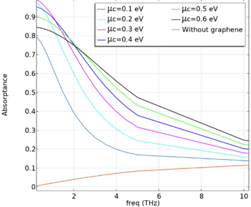 A COMSOL Multiphysics ...