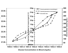 Alternate Glucometer Bio ...
