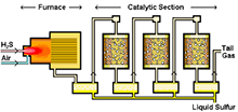 Claus Process Reactor ...