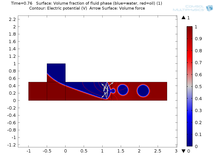 External Field Induced Flow ...
