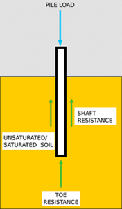 Numerical Analysis of Shaft ...