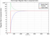 Modeling Magnetic Induction ...