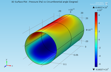 Analysis of Hydrodynamic ...