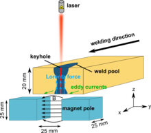 Multiphysics Process ...