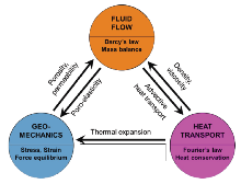Full Coupling of Flow, ...