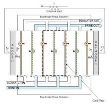 Reverse Electrodialysis ...