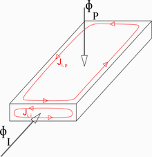 2D Eddy Current Analysis in ...
