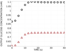 Modelling the Response of ...