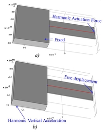 Harmonic Simulation of ...