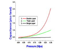 Design and Analysis of ...