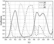 Finite Element Evaluation ...
