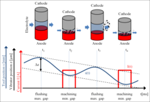 Modeling of the Material ...