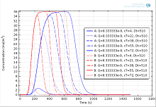 Chromatographic Separation ...