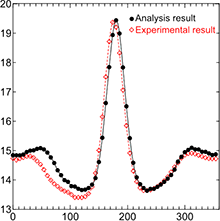 A Study on Estimation of ...