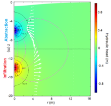 Simulation of Groundwater ...