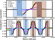 Impact of Electrode Surface ...