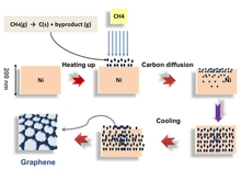 CVD Graphene Growth ...
