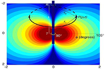 Electromagnetic Modeling of ...