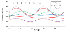 Coupled Heat and Mass ...