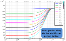 Stress Evolution due to EM ...