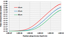 Simulating Corrosion in a ...