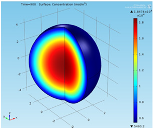 Simulation of Temperature ...