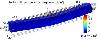 Finite Element Evaluation ...