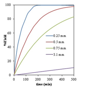 Simulation of Supercritical ...