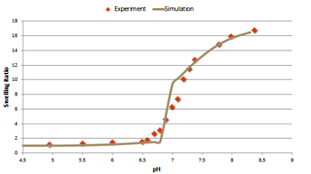 Mathematical Modeling of ...